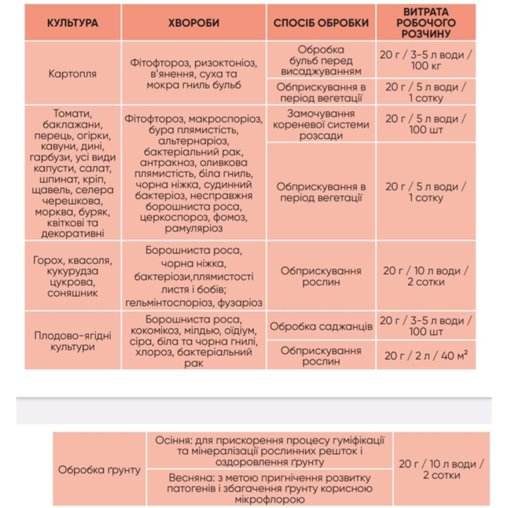 Біофунгіцид Триходермін 20г., Enzim Agro